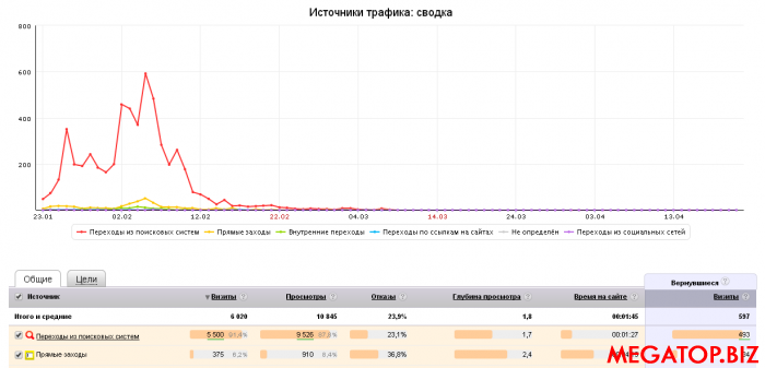 2015-04-21 21-20-17 Яндекс.Метрика  llbm.ru (ЛЛБМ) - источники трафика  сводка - Chromodo.png